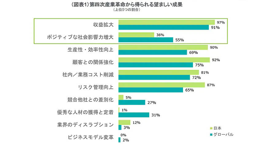 デロイト、第四次産業革命に関して日本企業は事業機会と捉える戦略視点が弱いと発表