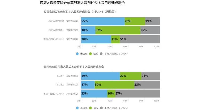 デロイト、AI利活用企業の約5割がPoCを実施と発表