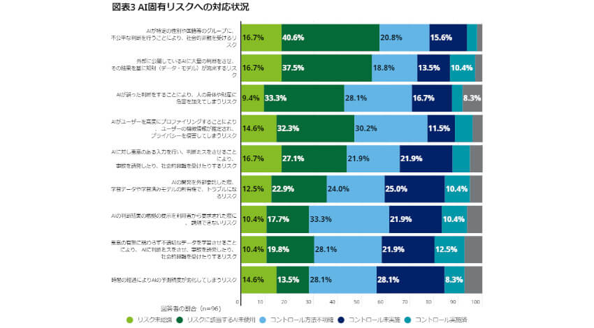 デロイト、AI利活用企業の約5割がPoCを実施と発表