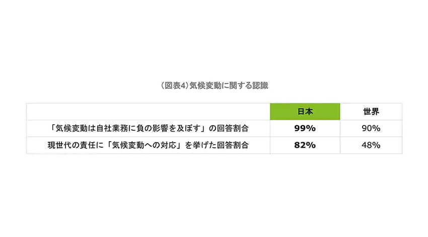 デロイト、第四次産業革命に関して日本企業は事業機会と捉える戦略視点が弱いと発表