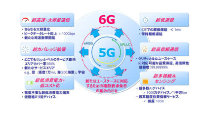 NTTドコモ、6Gに関する技術コンセプトを公開