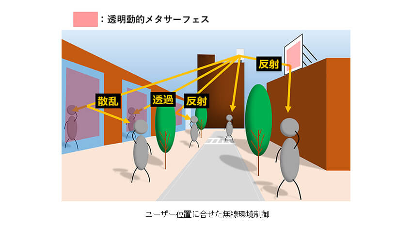 NTTドコモとAGC、28GHz帯5G電波の透過・反射を動的制御する透明メタサーフェス技術の実証実験を実施