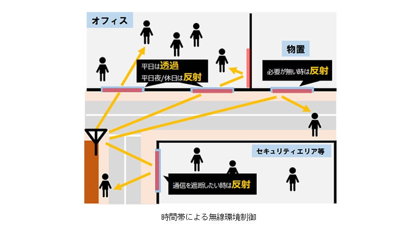 NTTドコモとAGC、28GHz帯5G電波の透過・反射を動的制御する透明メタサーフェス技術の実証実験を実施