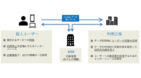 トレジャーデータ、マイデータ・インテリジェンス、Scalar、パーソナルデータの取得・利用・第三者提供における同意管理サービスで協業
