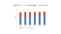 IDC、2018年～2023年国内第3のプラットフォーム市場は年間平均成長率7.2％で成長と発表