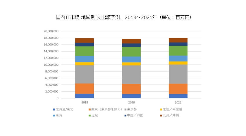 IDC、2020年～2023年の国内IT市場は大都市圏ではプラス成長に回復し大都市圏以外は低い成長率に留まると予測