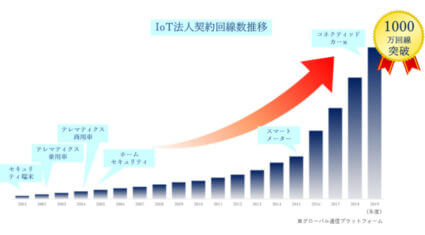 KDDI、法人向けIoT累計回線数が1000万回線を突破