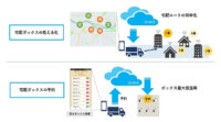 京セラと横浜市、宅配効率化を目的とした「IoT宅配システム」の実証実験開始