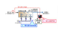 三菱電機、AIを活用した下水処理場向け曝気量制御技術を開発