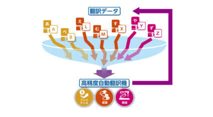 NICTとSAP、AI翻訳システムの高精度化・多言語化による機械翻訳を共同研究