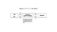 損保ジャパン日本興亜・SOMPOリスク・日立、半導体ベースの新型コンピュータを用いた損害保険ポートフォリオ最適化の実証実験を開始