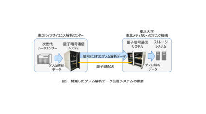 東芝とToMMo、量子暗号通信技術を活用して全ゲノム配列データの効率的な伝送を実現