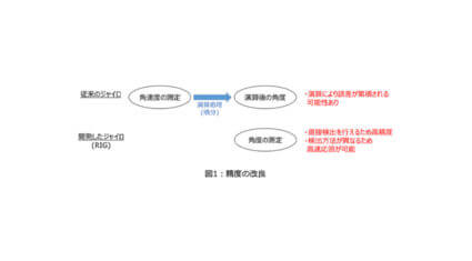 東芝、角度直接検出による高精度・高速応答可能なジャイロセンサーの小型モジュールを開発