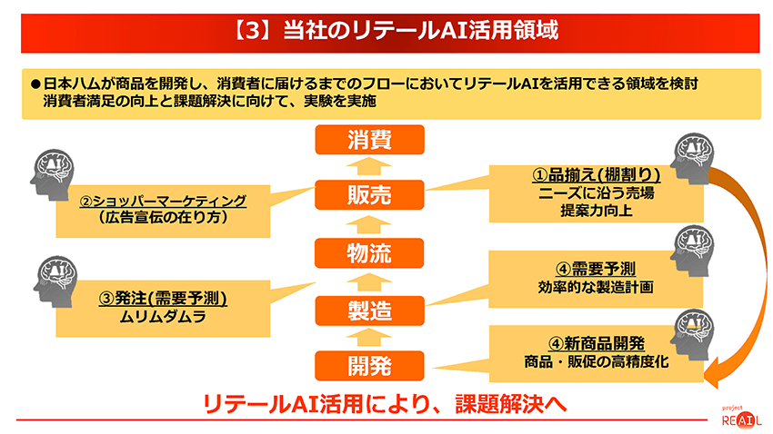 トライアルと他5社、リテールAIを活用したプラットフォームプロジェクトを発表