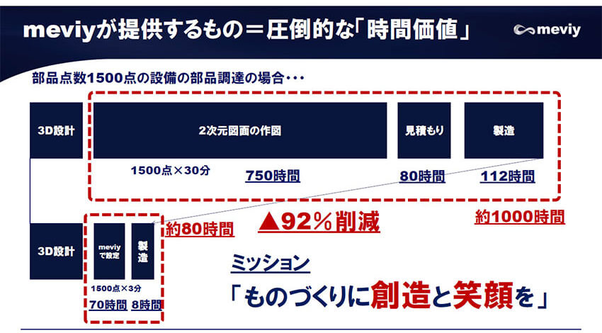 ミスミが提案する、部品調達のデジタル革命「meviy」　――ミスミグループ本社 吉田光伸氏インタビュー