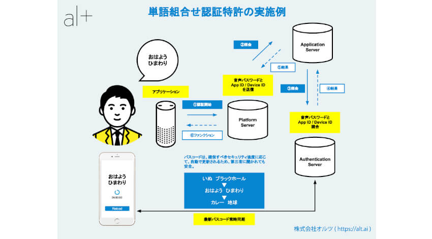 オルツ、音声/ヒアラブル領域やVR/ARなどのID識別に活用できる「単語組合せによる認証手法」の特許を取得