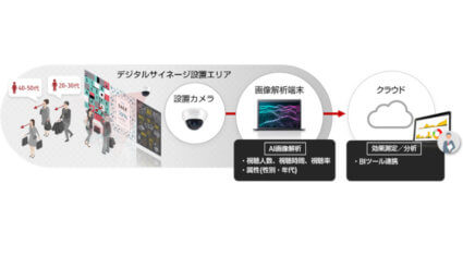 富士通、人の興味や行動に着眼した街頭広告のビジネスモデル創出などを支援するAI画像解析ソリューションを販売開始