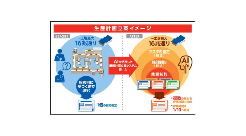 日立とニチレイフーズ、AIを活用した食品工場の「最適生産・要員計画自動立案システム」を本格稼働