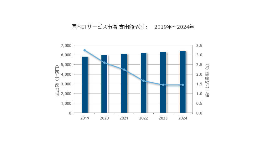 IDC、国内ITサービス市場は2020年以降も堅調な成長を継続と発表