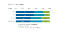 IDC、5Gのビジネス利用意向は53.0％で高い傾向と発表