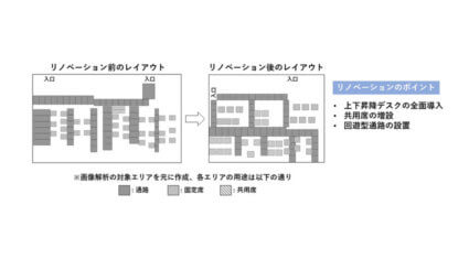 ISID・オカムラなど、AIを活用してオフィス環境改善による座りすぎ解消効果を確認