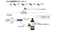 KDDIなど、ブロックチェーン上に発行したデジタル通貨の処理を自動化する共同検証を実施