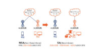 KDDI、5Gコアネットワークにおけるスタンドアローン構成の実装に向けた実証実験を実施