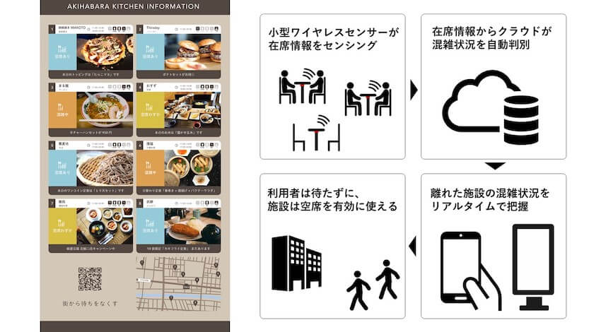 凸版印刷、施設の混雑状況をリアルタイムで把握できる「nomachi」を開発