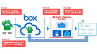 MKI、AIが自動でタグ付けを行う「AI Auto-Tagging for Box」を開発