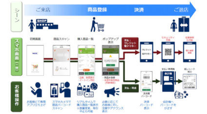 NEC、スマートフォンで商品をスキャンしながら買い物をするレジレスソリューションを販売