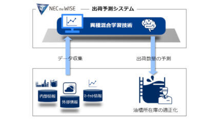 出光興産、NECのAIによる出荷予測に基づく石油製品の在庫管理業務を開始