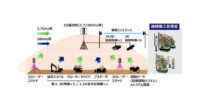 KDDI・大林組・NEC、5Gで道路造成工事に関する一連の作業を遠隔操作、自動化へ