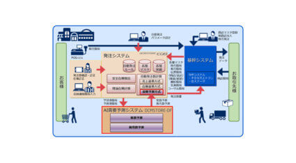 NEC、AI活用の需要予測型自動発注システムを提供開始