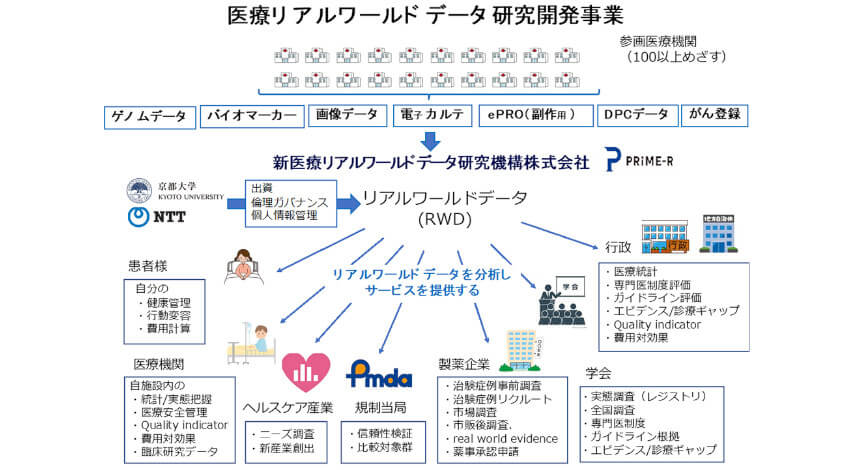 京都大学とNTT、臨床情報を管理・統合する医療リアルワールドデータを構築する新会社を設立