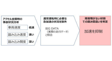 トヨタ、ビッグデータを活用したペダル踏み間違い時の「急アクセル時加速抑制機能」を開発