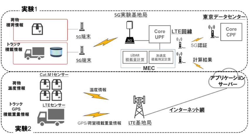 WCPと日通、5Gを活用したスマート物流の実現に向けて実証実験を実施