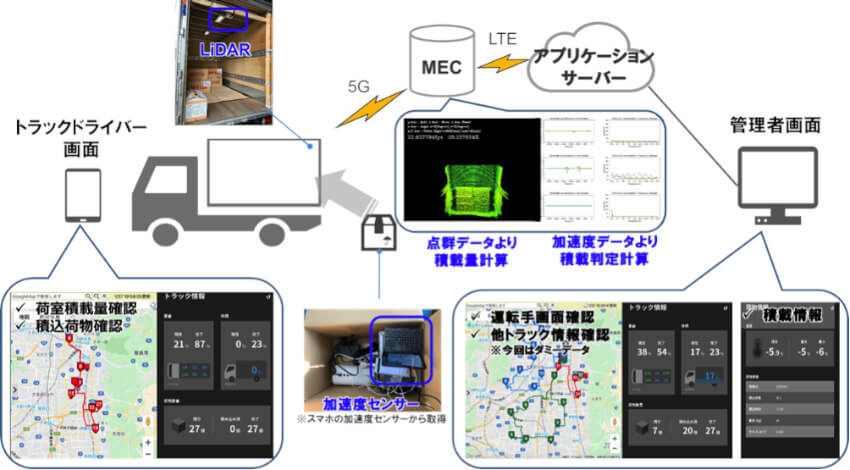 WCPと日通、5Gを活用したスマート物流の実現に向けて実証実験を実施