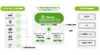 ゼロゼロワン、IoT機器の情報を可視化するSaaS型検索エンジン「Karma」のβ版を提供開始