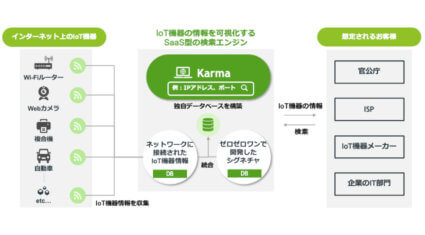 ゼロゼロワン、IoT機器の情報を可視化するSaaS型検索エンジン「Karma」のβ版を提供開始