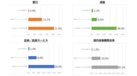 IDC Japan、2020年国内金融IT市場前年比成長率予測は-0.6％と全体のIT支出は抑制、FinTech等DX推進を目的とした支出は拡大と予想