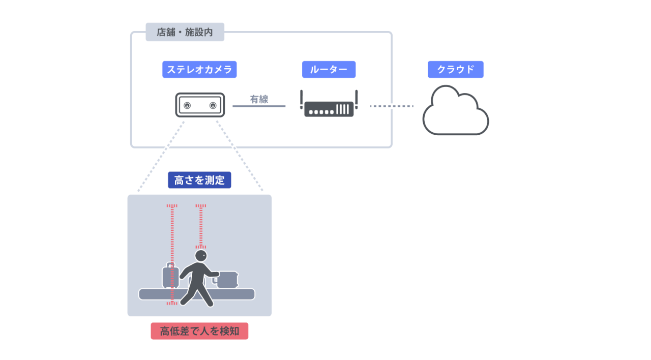 AIカメラで空港の手荷物検査の待ち行列を可視化