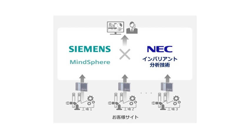 NECとシーメンス、IoT領域において協業しAIを活用した監視・分析ソリューションを提供開始