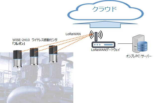 アドバンテック LoRaWAN対応振動センサ