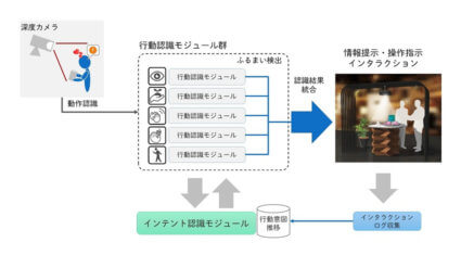 DNPとベトナム国家大学、AIで客のしぐさや関心度合いを捉えて店舗づくりを支援する共同研究を開始