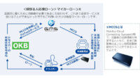GMSと大垣共立銀行、MCCSを活用した新型マイカーローンの取り扱いを開始