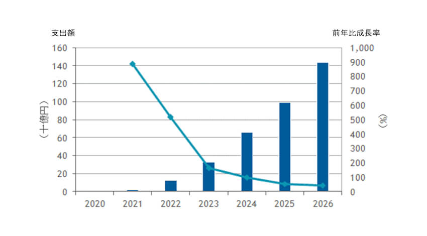 IDC、2020年～2026年の国内法人向け5G関連IT市場の年間平均成長率は198％と予測