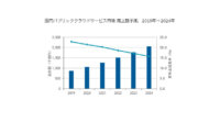 IDC、2019年国内パブリッククラウドサービス市場は前年比22.9％増と発表