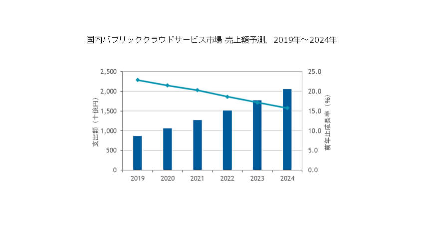 IDC、2019年国内パブリッククラウドサービス市場は前年比22.9％増と発表