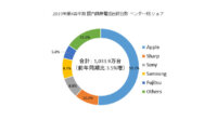 IDC、消費税増税後の2019年10～12月国内携帯電話出荷台数は前年同期比3.5％増の1,033.9万台と発表