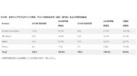 IDC、2019年世界の耳装着型デバイス出荷台数は前年比250.5％増の著しい成長と発表